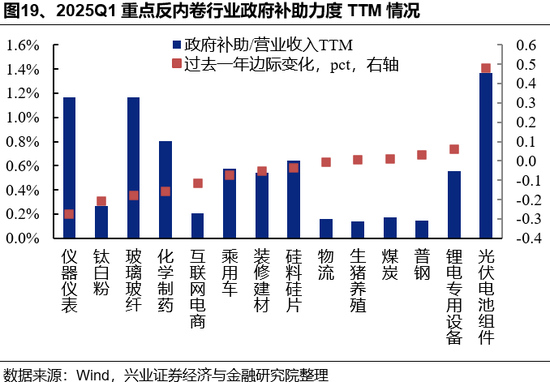 兴证策略：反内卷三个维度行业机会比较