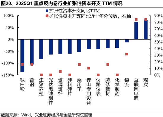 兴证策略：反内卷三个维度行业机会比较