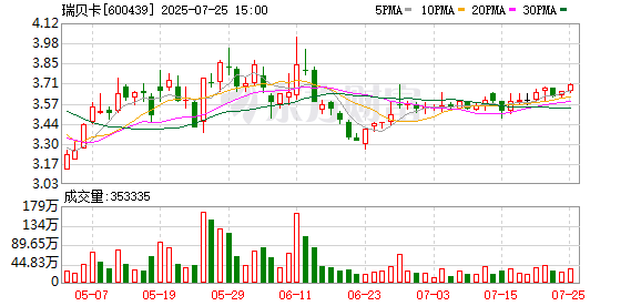 瑞贝卡：2025年半年度净利润约938万元，同比增加15.31%