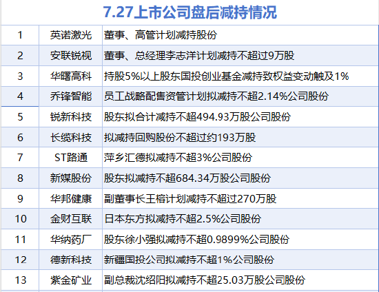 7月27日增减持汇总：暂无增持 紫金矿业等13股减持（表）