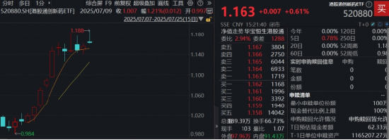 港股回调蓄力，创新药逆市冲高！全市场唯一520880稳住涨势，机构：下半年还有三大催化