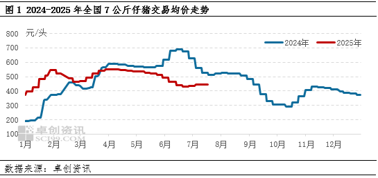 高瞻远“猪”:7月全国仔猪价格走势及8月行情预测分析