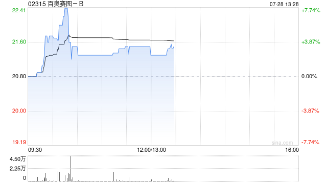 百奥赛图-B午前涨超3% 近日宣布与百济神州达成抗体分子全球许可协议