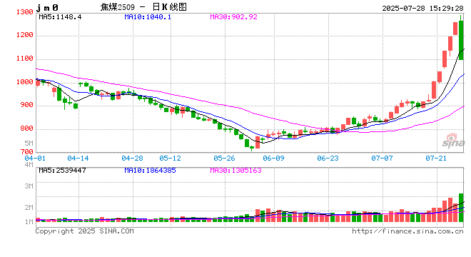 快讯：午后多品种触及跌停！焦煤、玻璃、纯碱、工业硅、焦炭、碳酸锂