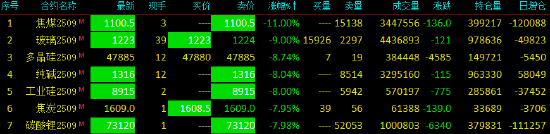 快讯：午后多品种触及跌停！焦煤、玻璃、纯碱、工业硅、焦炭、碳酸锂