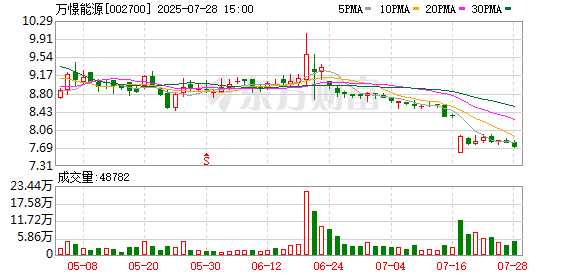 万憬能源：改聘宋应龙先生为公司总经理