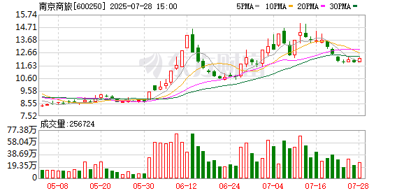 南京商旅：7月28日召开董事会会议