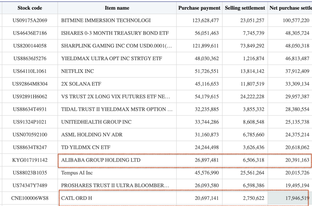 又爆了！韩国股民加码“扫货” 猛买这些港股、A股（名单）