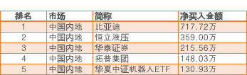 又爆了！韩国股民加码“扫货” 猛买这些港股、A股（名单）