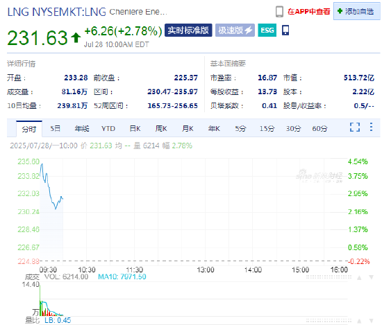 Cheniere Energy上涨2.8% 欧盟将从美国购买价值7500亿美元能源