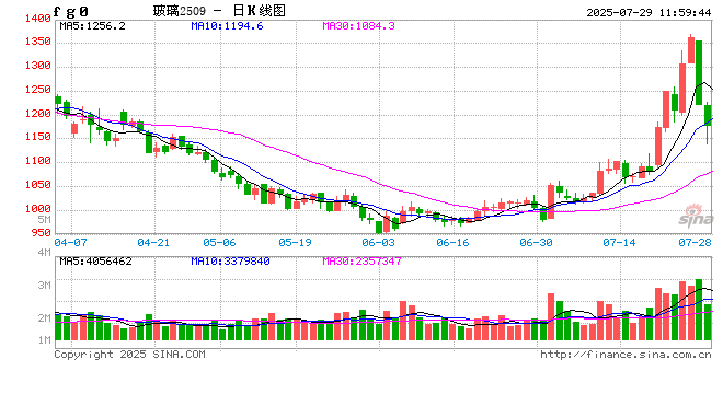 午评|国内期货主力合约跌多涨少 玻璃跌近8%