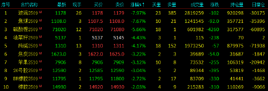 午评|国内期货主力合约跌多涨少 玻璃跌近8%