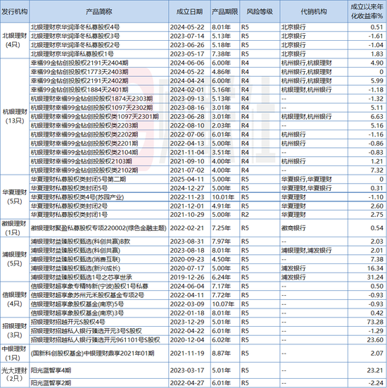 最高收益达73.28%，理财子股权投资或为新赛道，凸显四大特征