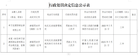 申万宏源西部证券因违反反洗钱管理规定被罚64万元