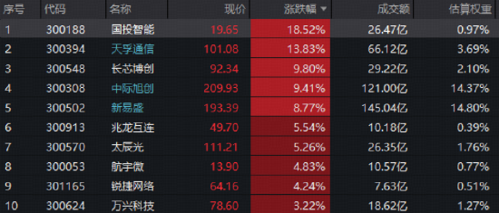本轮涨超57%！光模块三巨头放量突破，高“光”159363轰出上市新高！机构：“戴维斯双击”时刻已到