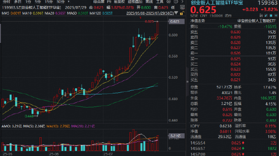 本轮涨超57%！光模块三巨头放量突破，高“光”159363轰出上市新高！机构：“戴维斯双击”时刻已到