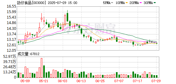 劲仔食品：7月29日回购公司股份100000股