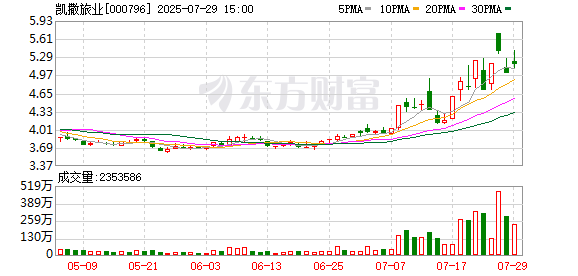 凯撒旅业：张大伟先生辞去董事会秘书职务