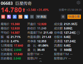 巨星传奇高开，现涨超30%，旗下公司与宇树科技合作打造强IP属性消费级机器人