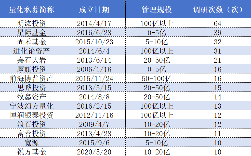 新趋势？量化私募开始“卷”调研，电子、医药生物、机械设备居前三
