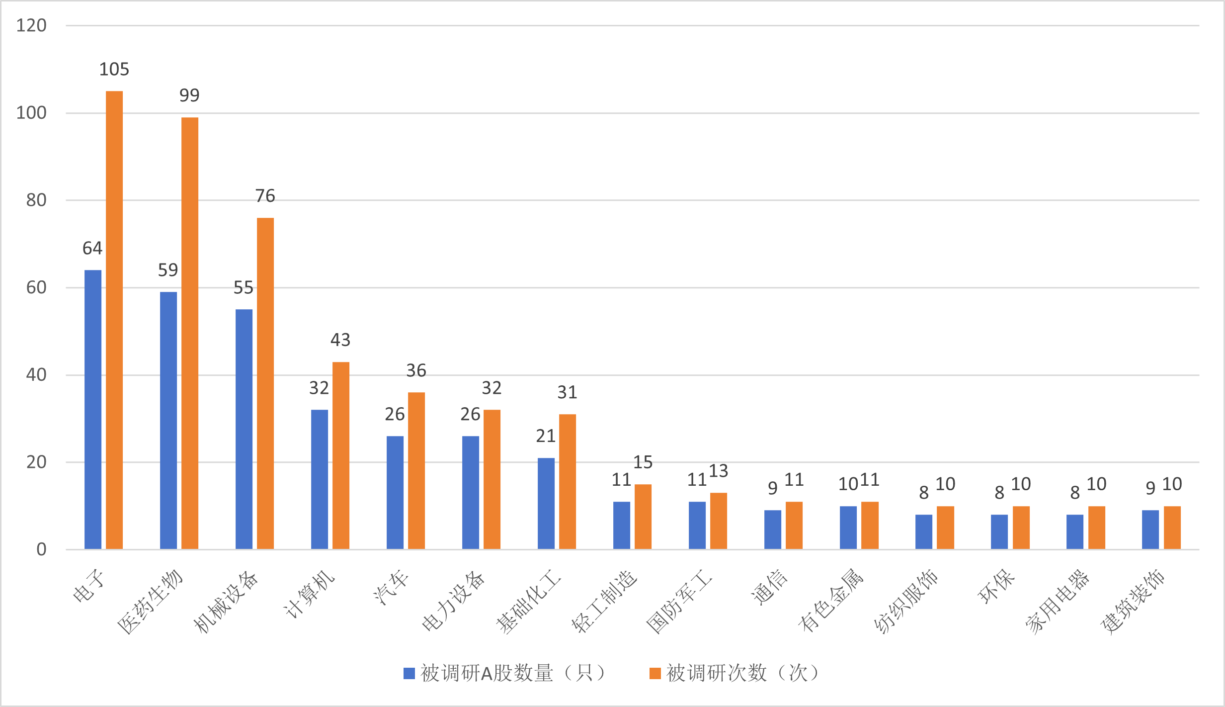 新趋势？量化私募开始“卷”调研，电子、医药生物、机械设备居前三