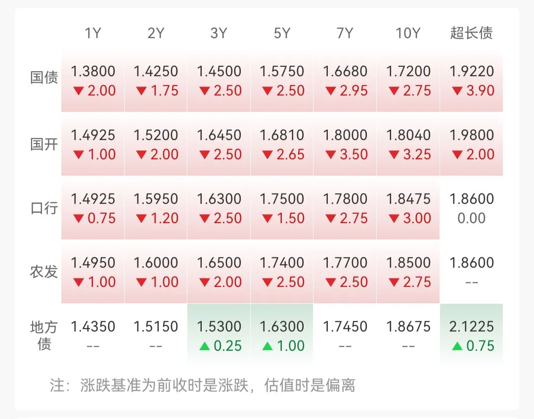 势将进入技术性牛市！为何资金抄底超长债？