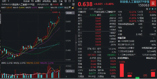 创业板人工智能全线沸腾！159363放量摸高3.73%！AI硬件“易中天”集体新高，AI应用龙头20CM涨停