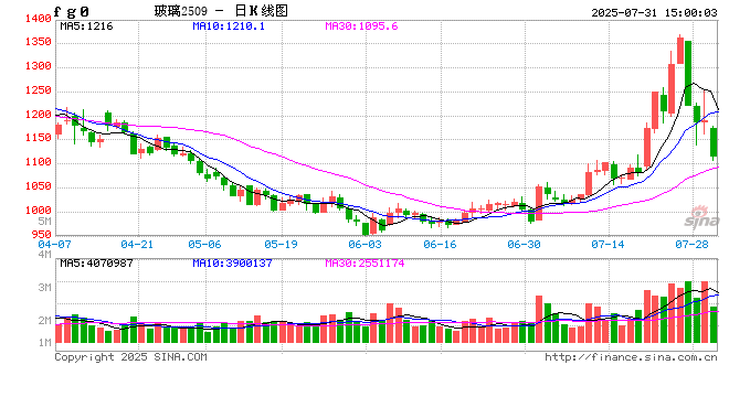 快讯：玻璃期货触及跌停！几乎回吐上周全部涨幅