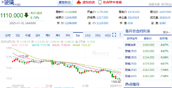 快讯：玻璃期货触及跌停！几乎回吐上周全部涨幅