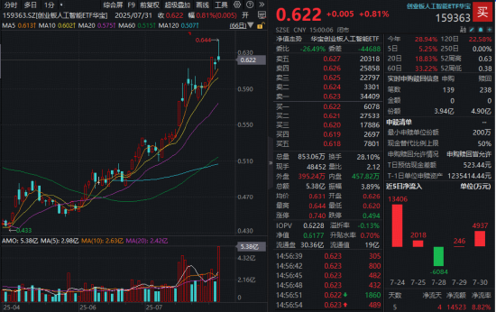 光模块大牛股炸裂新高，本轮已涨超200%！创业板人工智能ETF（159363）逆市收涨，成交额激增！