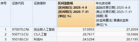 光模块大牛股炸裂新高，本轮已涨超200%！创业板人工智能ETF（159363）逆市收涨，成交额激增！