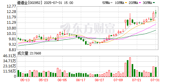 道道全：2025年半年度净利润同比增长563.15%