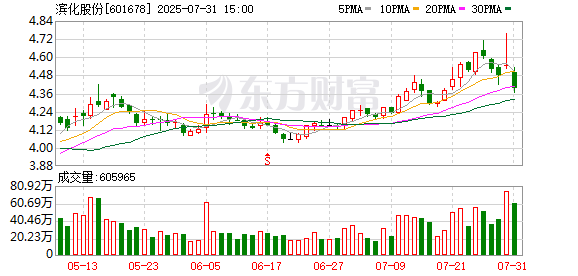 滨化股份：7月份累计回购公司股份190万股
