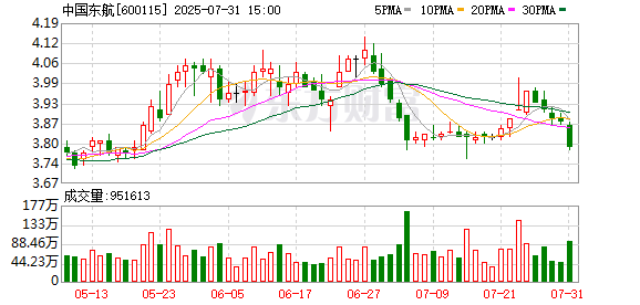 中国东航：8月27日将召开2025年第二次临时股东大会