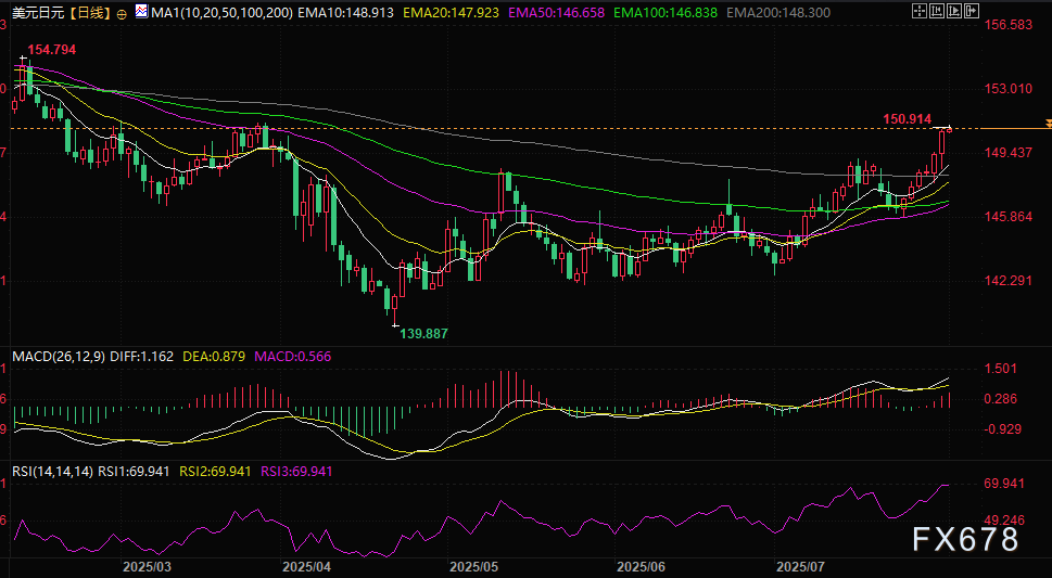 非农风暴来袭！美元火力全开，日元噩梦持续？150关口已破！
