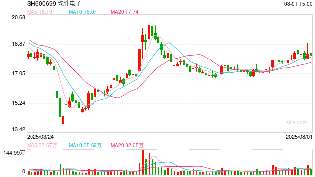 汽车行业CFO薪酬榜:均胜电子募集资金存多项违规 CFO李俊彧年薪达517万名列第三