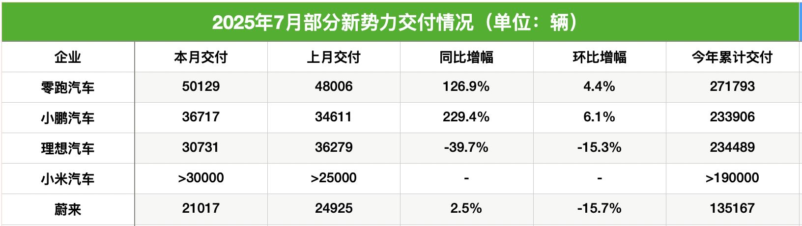 7月新势力“成绩单”出炉!零跑首次交付超5万辆摘销冠, 小鹏、小米再创历史新高