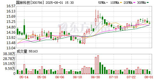 国林科技:截至7月31日公司股东人数为20127户