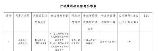兴业银行拉萨分行被罚1万元:超过期限向中国人民银行报送账户撤销、变更资料