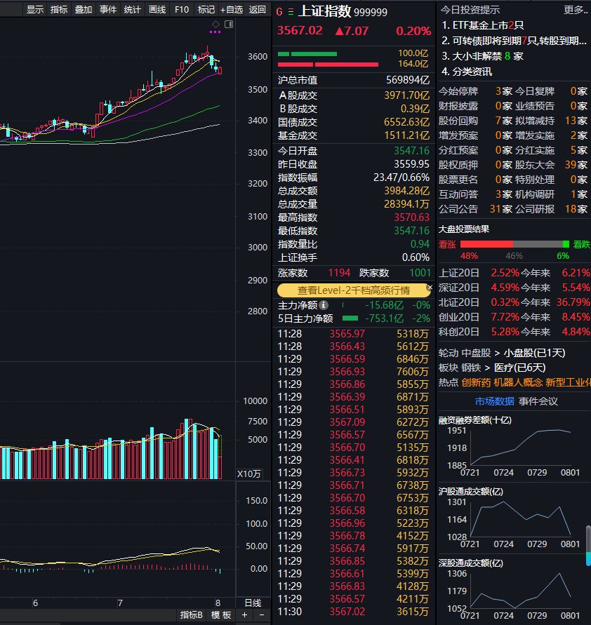 A股早盘震荡分化,军工集体爆发,AI智能体概念再度活跃