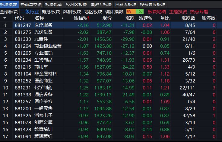 A股早盘震荡分化,军工集体爆发,AI智能体概念再度活跃