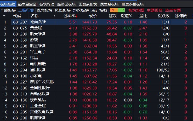 A股早盘震荡分化,军工集体爆发,AI智能体概念再度活跃
