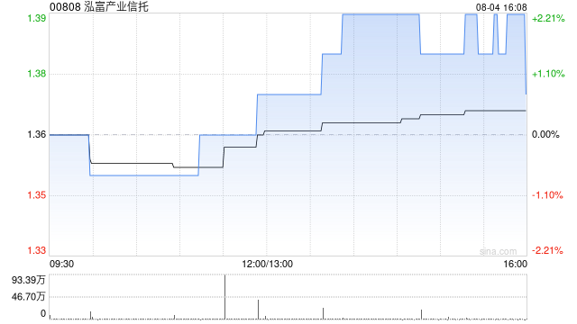 星展：升泓富产业信托目标价至1.71港元 料全年每基金单位分派增3%
