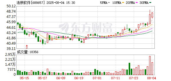 浩辰软件：累计回购公司股份501063股