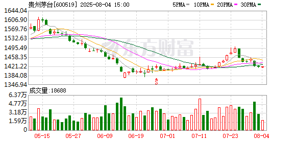 贵州茅台累计回购345万股 金额53.01亿元