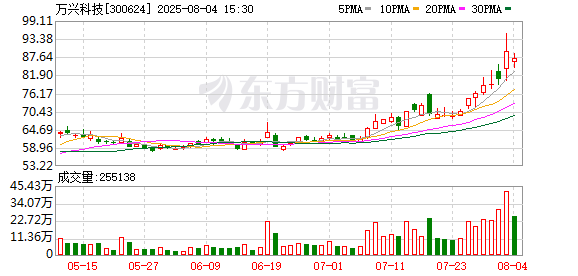 万兴科技累计回购63万股 金额2500万元
