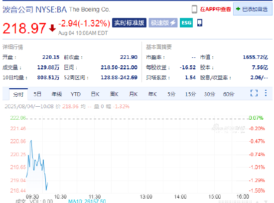 波音下跌1.3% 防务部门员工开始罢工