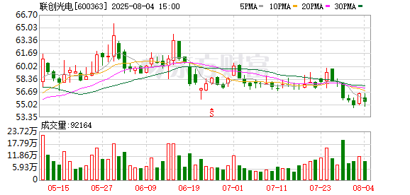 联创光电:7月份公司未回购股份