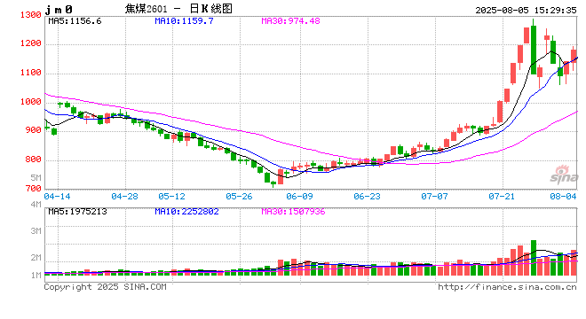 收盘|国内期货主力合约涨跌互现，焦煤涨近7%