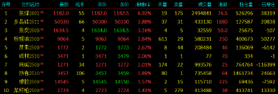 收盘|国内期货主力合约涨跌互现，焦煤涨近7%